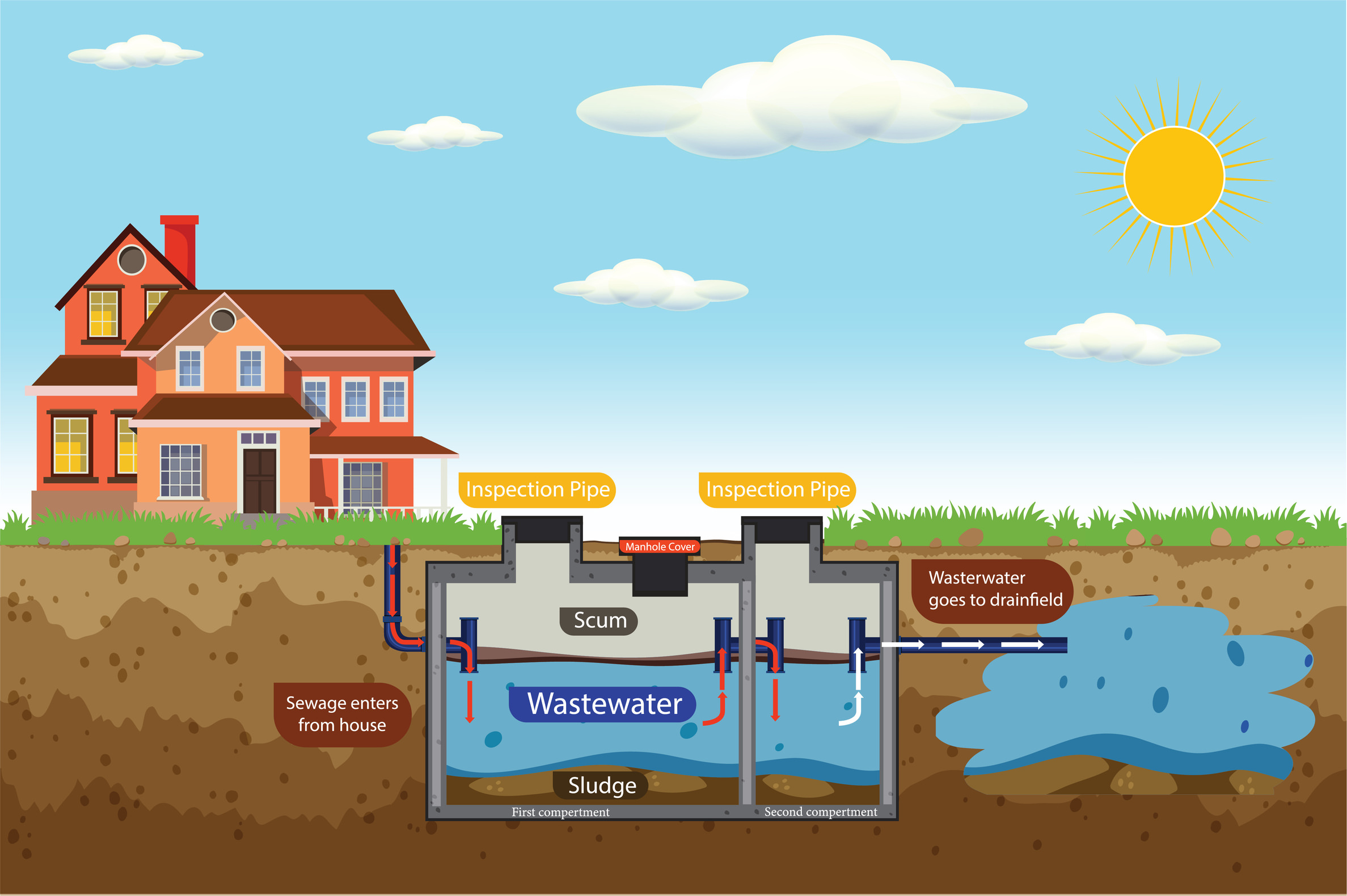 The Importance of Proper Grade and Drainage in Septic System Excavation ...